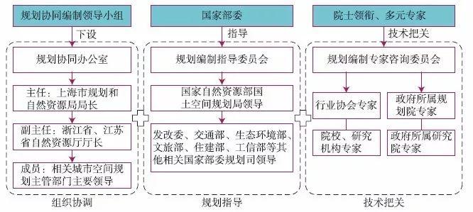 【文章精选】熊健 孙娟 王世营 等| 长三角区域规划协同的上海实践与思考| 2019年第1期