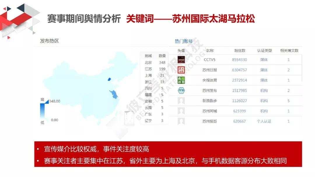 城市数据嘉年华：太湖马拉松交通分析评估报告