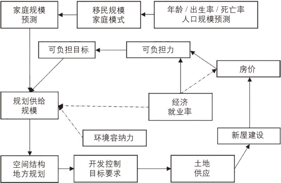 期刊精粹 | 当代英国住房建设评估的经验与借鉴【2019.1期】