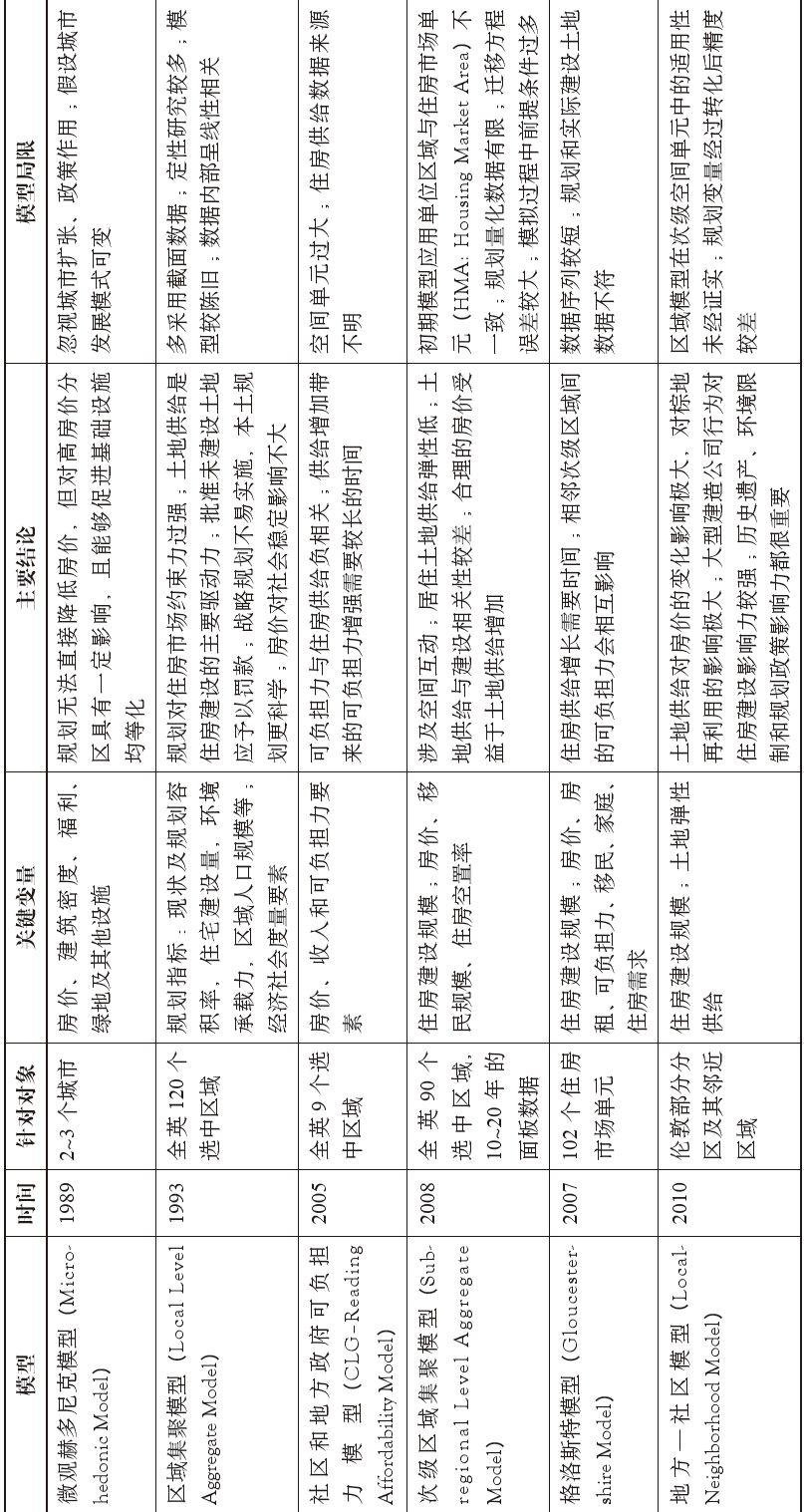 期刊精粹 | 当代英国住房建设评估的经验与借鉴【2019.1期】