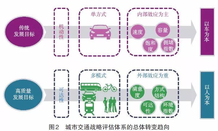 【文章精选】刘冰 张涵双 曹娟娟 等| 面向高质量发展的交通战略评估体系建构——以武汉市为例| 2019年第1期
