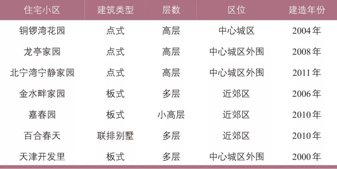 面向街道的步行与骑行环境评估:天津案例 面向街道的步行与骑行环境评估:天津案例
