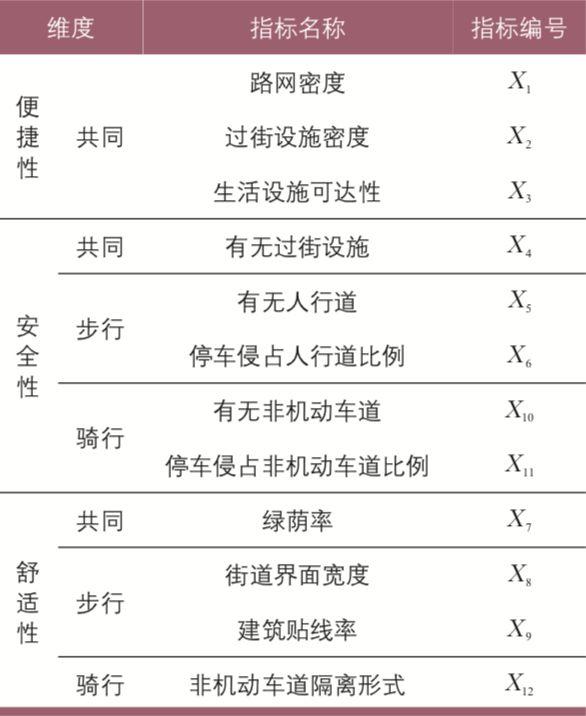 面向街道的步行与骑行环境评估:天津案例 面向街道的步行与骑行环境评估:天津案例