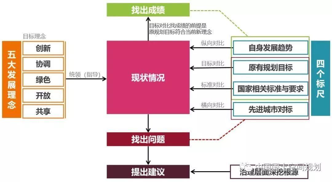 国土空间规划实施评估(试评估)探索——青岛 国土空间规划实施评估(试评估)探索——青岛