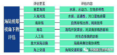 国土空间规划实施评估(试评估)探索——青岛 国土空间规划实施评估(试评估)探索——青岛