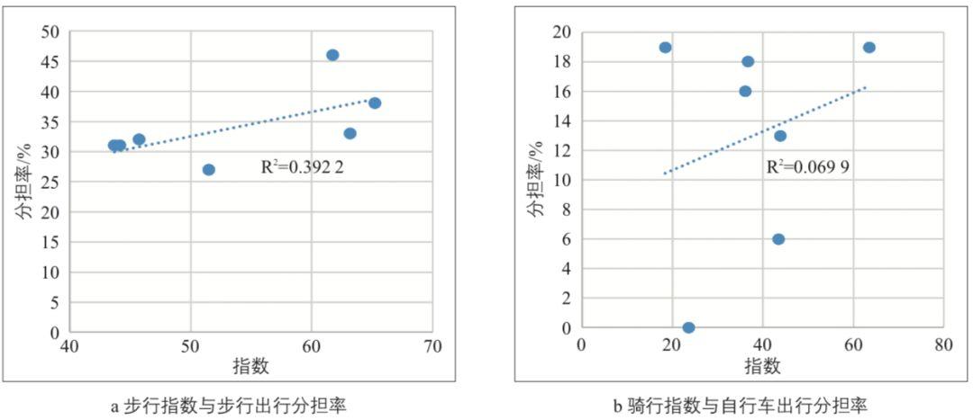 面向街道的步行与骑行环境评估:天津案例 面向街道的步行与骑行环境评估:天津案例