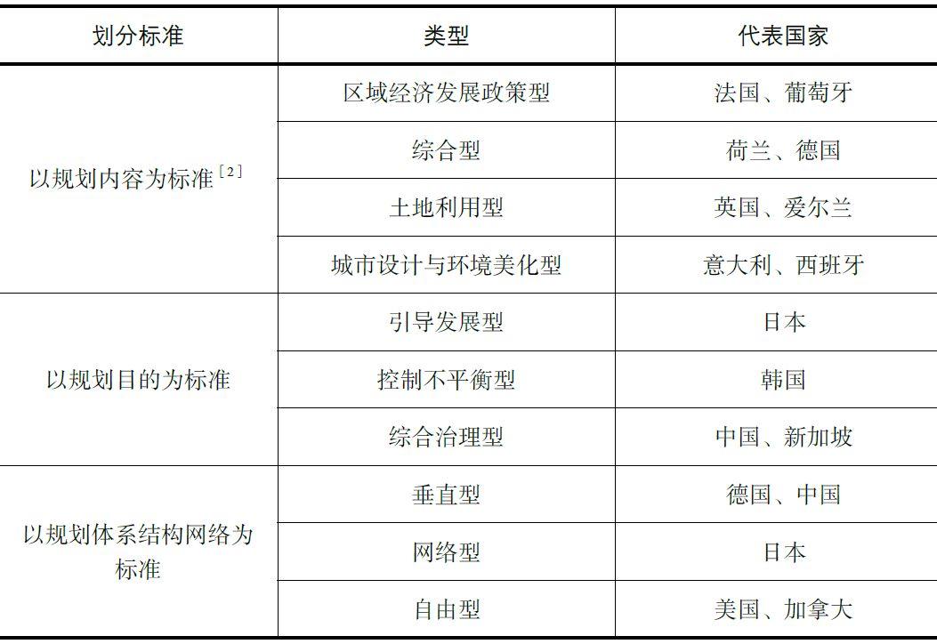 书刊导览 | 《国土空间规划国际比较——体系·指标》（一）