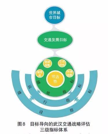 【文章精选】刘冰 张涵双 曹娟娟 等| 面向高质量发展的交通战略评估体系建构——以武汉市为例| 2019年第1期