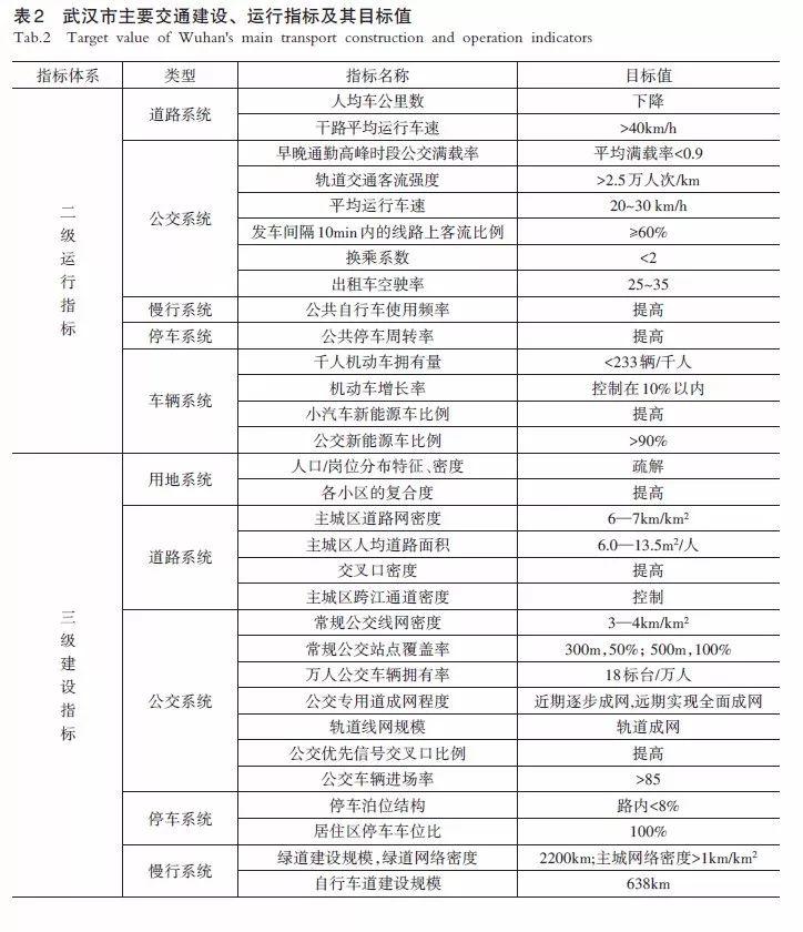 【文章精选】刘冰 张涵双 曹娟娟 等| 面向高质量发展的交通战略评估体系建构——以武汉市为例| 2019年第1期
