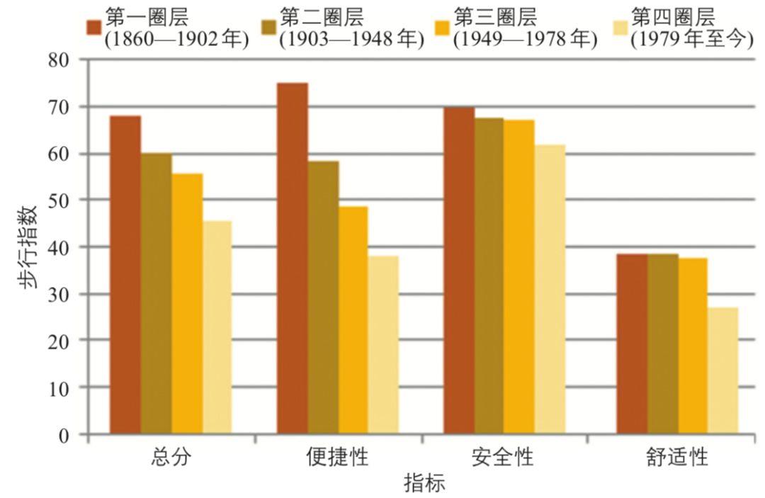 面向街道的步行与骑行环境评估:天津案例 面向街道的步行与骑行环境评估:天津案例