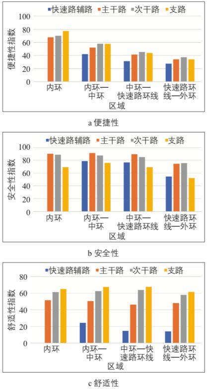 面向街道的步行与骑行环境评估:天津案例 面向街道的步行与骑行环境评估:天津案例