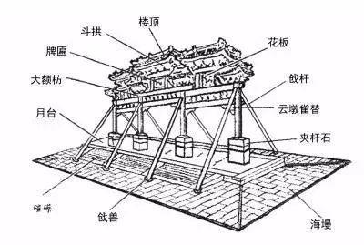 西四原来有四个牌楼?! 西四原来有四个牌楼?!