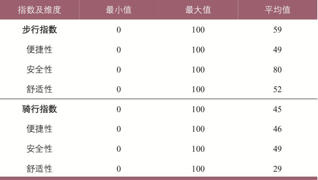 面向街道的步行与骑行环境评估:天津案例 面向街道的步行与骑行环境评估:天津案例