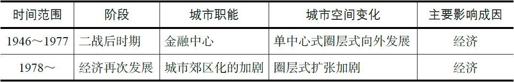 书刊导览 | 《国土空间规划国际比较——体系·指标》（三）