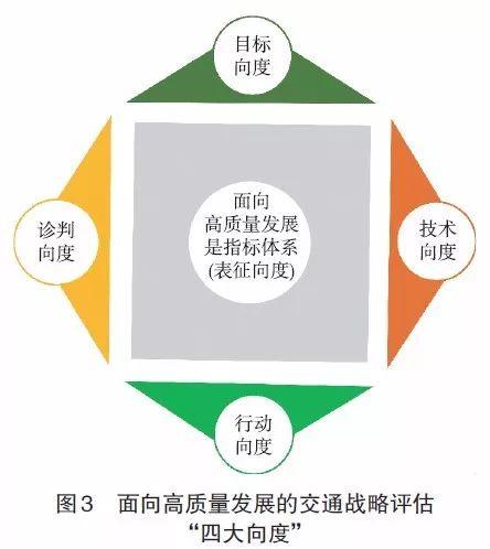 【文章精选】刘冰 张涵双 曹娟娟 等| 面向高质量发展的交通战略评估体系建构——以武汉市为例| 2019年第1期