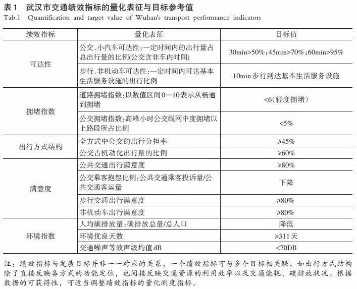 【文章精选】刘冰 张涵双 曹娟娟 等| 面向高质量发展的交通战略评估体系建构——以武汉市为例| 2019年第1期