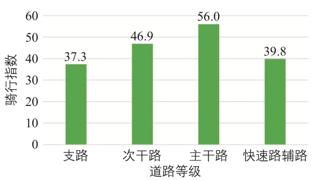 面向街道的步行与骑行环境评估:天津案例 面向街道的步行与骑行环境评估:天津案例