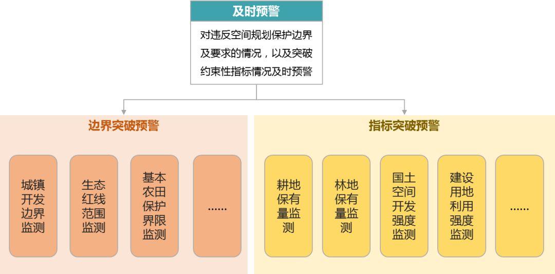 国土空间规划平台建设之五:监测评估预警应用 国土空间规划平台建设之五:监测评估预警应用