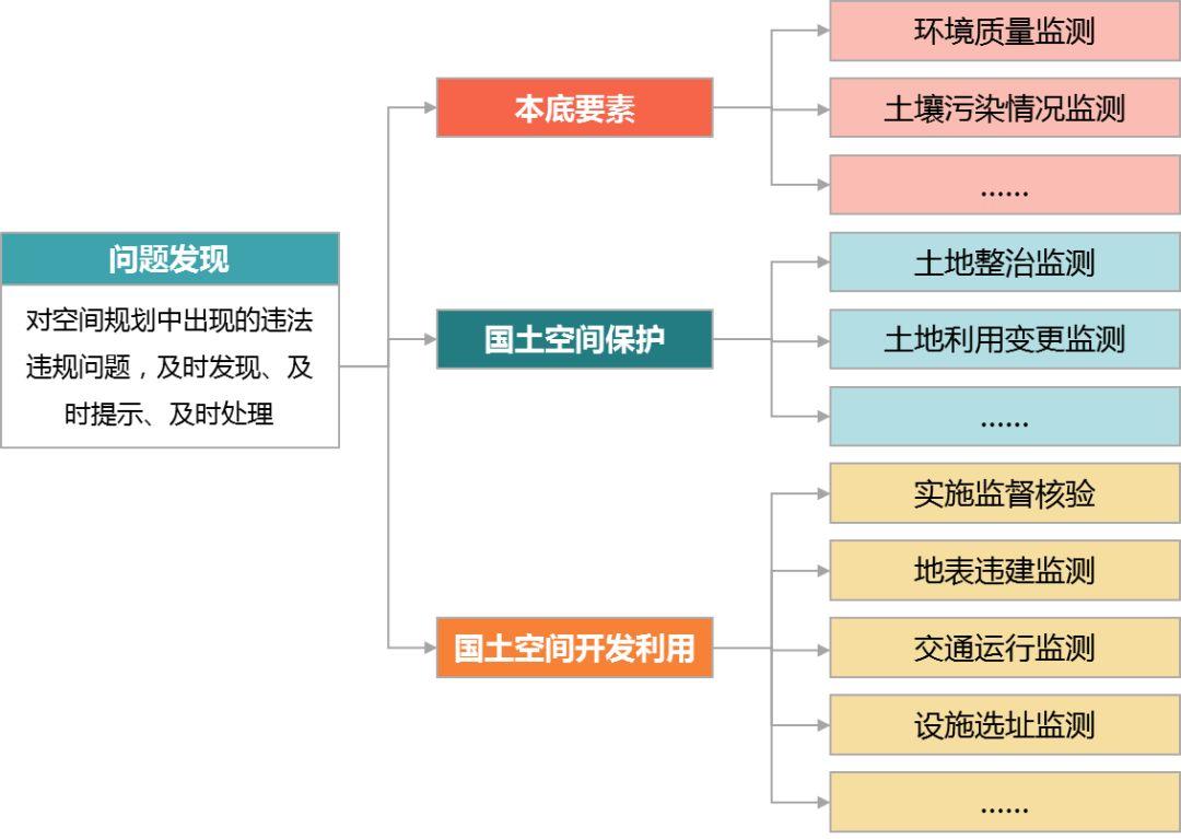 国土空间规划平台建设之五:监测评估预警应用 国土空间规划平台建设之五:监测评估预警应用
