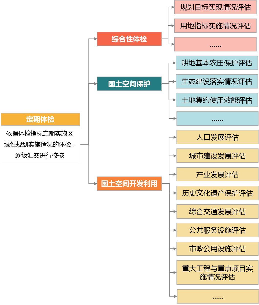 国土空间规划平台建设之五:监测评估预警应用 国土空间规划平台建设之五:监测评估预警应用