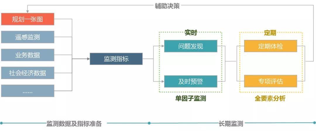 国土空间规划平台建设之五:监测评估预警应用 国土空间规划平台建设之五:监测评估预警应用