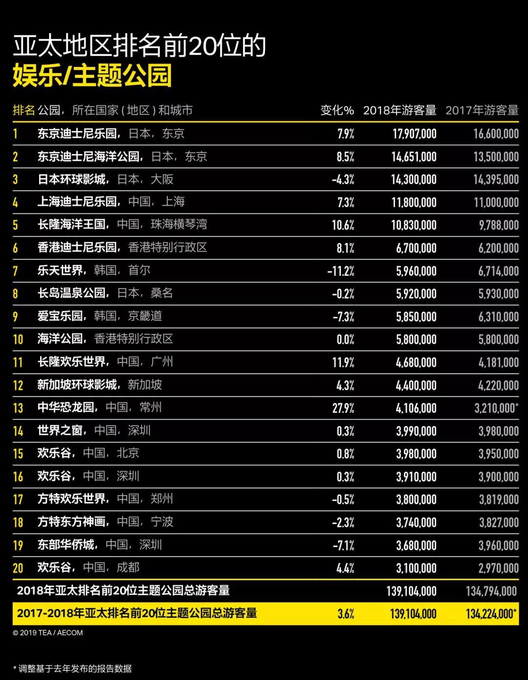 「新·文旅」文旅产业现状如何？《2018全球主题公园和博物馆报告》出炉！