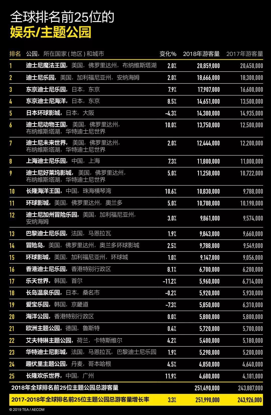 「新·文旅」文旅产业现状如何？《2018全球主题公园和博物馆报告》出炉！
