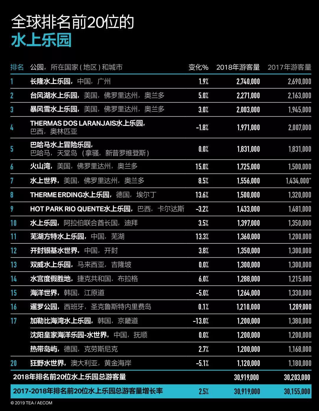 「新·文旅」文旅产业现状如何？《2018全球主题公园和博物馆报告》出炉！