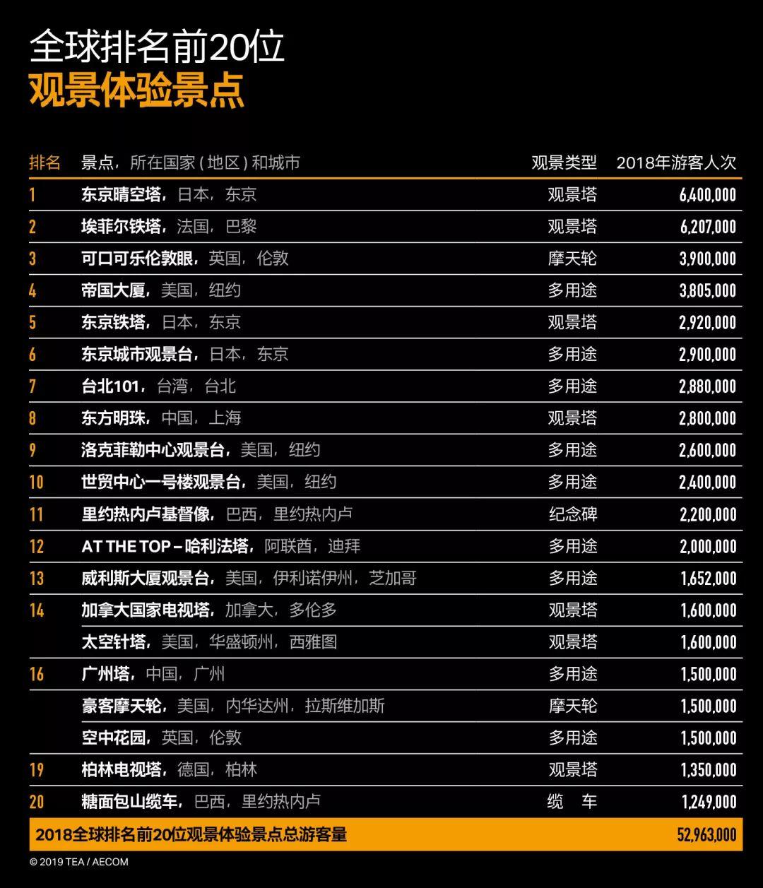 「新·文旅」文旅产业现状如何？《2018全球主题公园和博物馆报告》出炉！