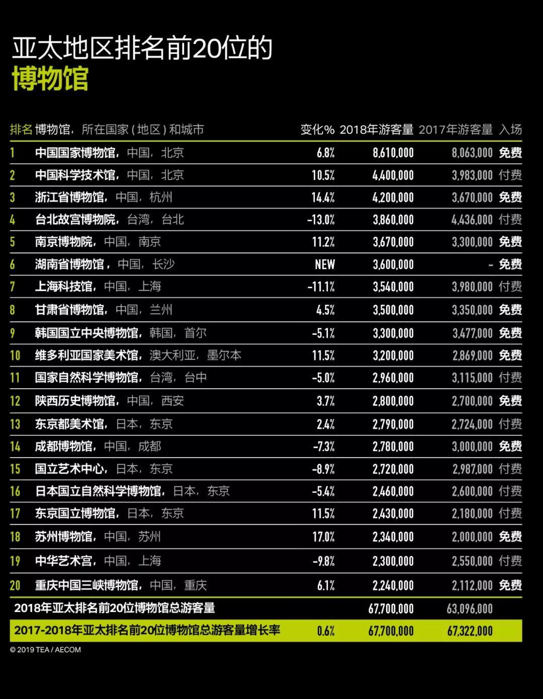 「新·文旅」文旅产业现状如何？《2018全球主题公园和博物馆报告》出炉！