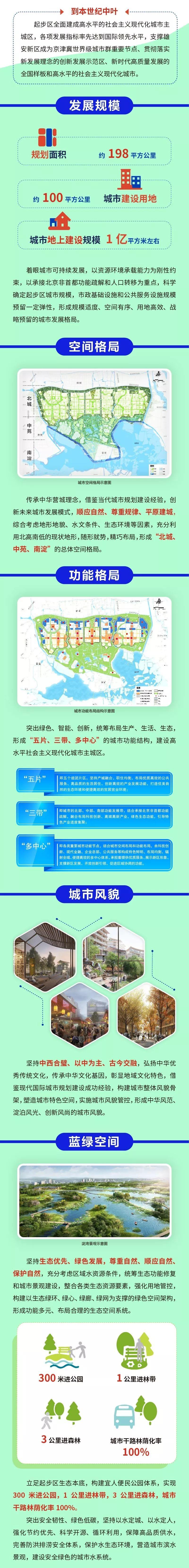 「新·文件」一图看懂雄安新区启动区控详规、雄安新区起步区控规公示! 「新·文件」一图看懂雄安新区启动区控详规、雄安新区起步区控规公示!