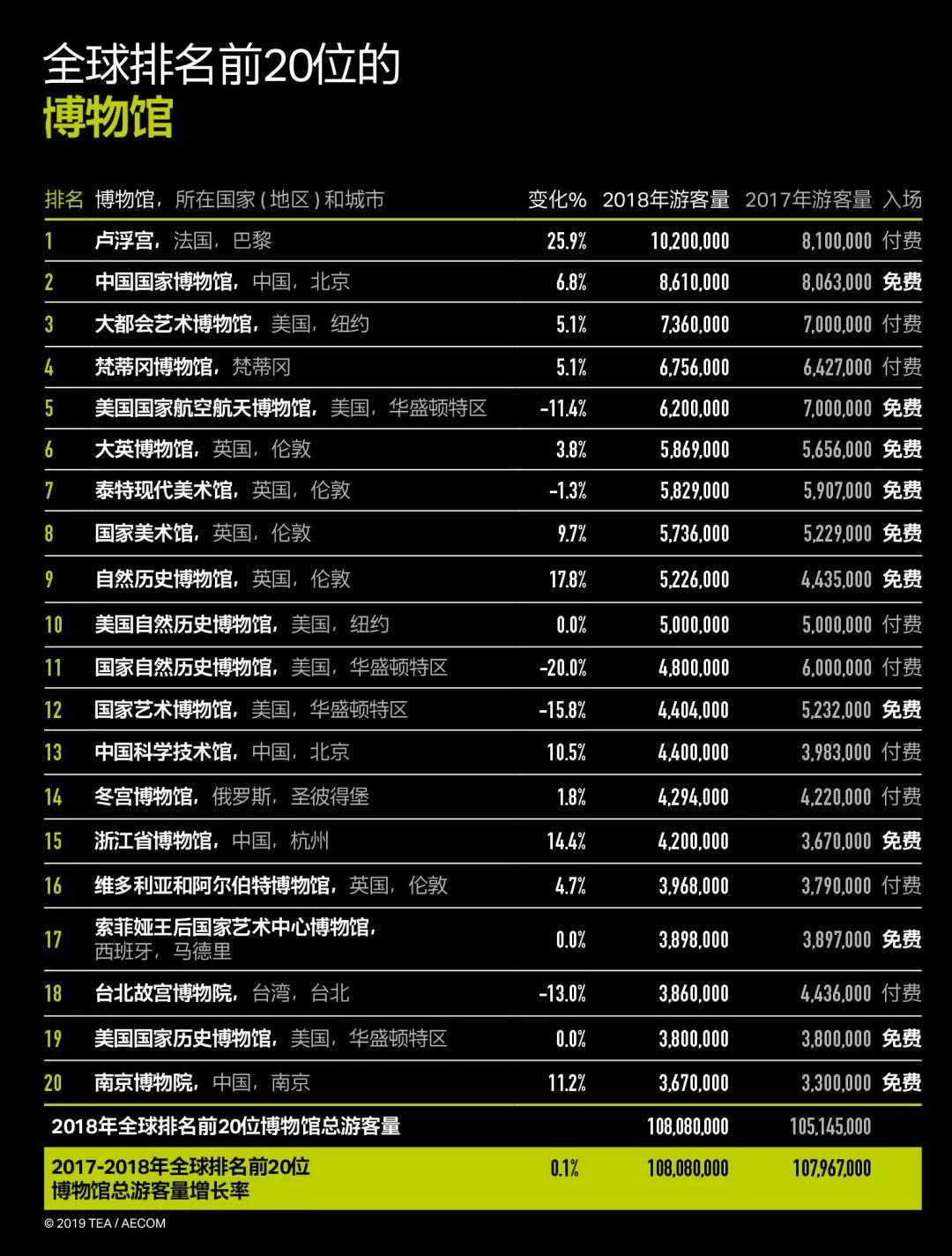 「新·文旅」文旅产业现状如何？《2018全球主题公园和博物馆报告》出炉！