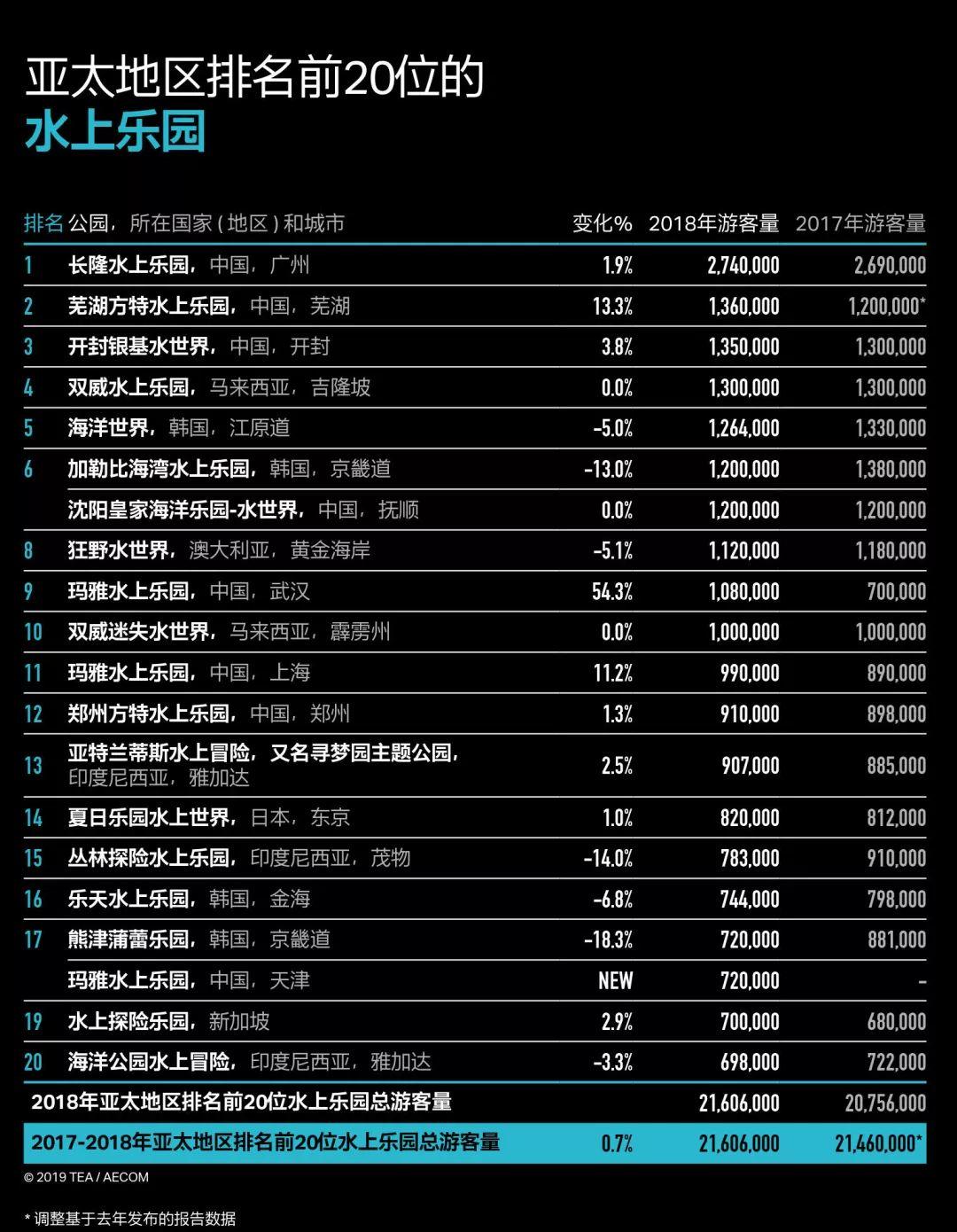 「新·文旅」文旅产业现状如何？《2018全球主题公园和博物馆报告》出炉！