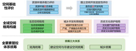 「新·观点」市县国土空间总体规划编制技术探索