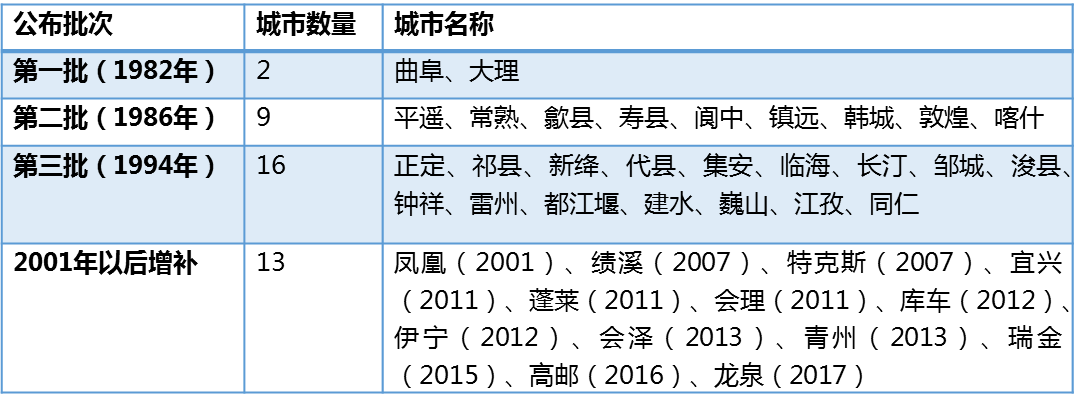 健全历史文化名城保护 科学评估体检 健全历史文化名城保护 科学评估体检