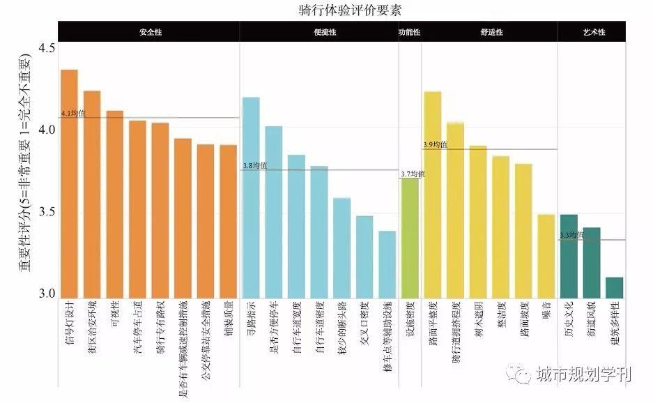 【文章精选】潘海啸 高雅 等| 多模式地面交通出行体验评价体系与改善策略——以广州为例| 2019年第3期