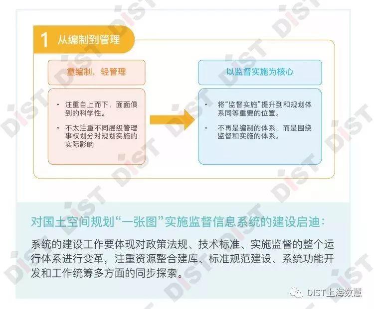 国土空间规划“一张图”实施监督信息系统