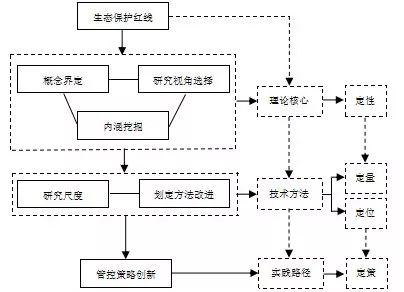 资讯︱生态保护红线研究评述及框架体系构建