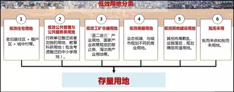 空间规划语境下城镇低效及存量用地的规划探讨 空间规划语境下城镇低效及存量用地的规划探讨