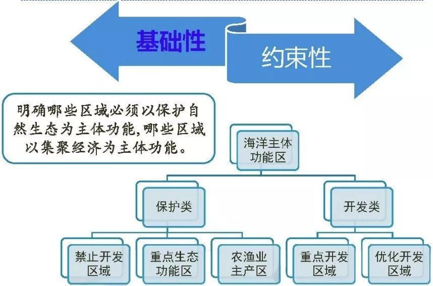 海洋空间的用途分类体系和规划的技术方法
