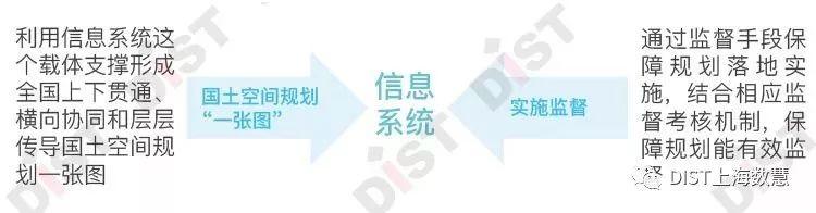 国土空间规划“一张图”实施监督信息系统
