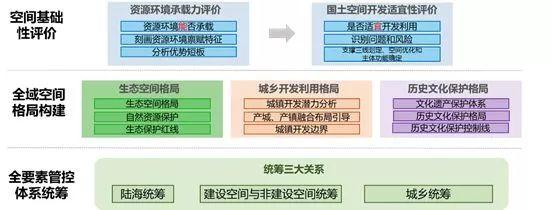 市县国土空间总体规划编制思路探索 市县国土空间总体规划编制思路探索