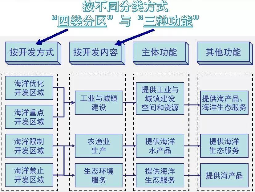 海洋空间的用途分类体系和规划的技术方法