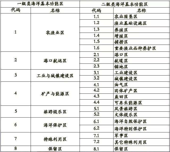 海洋空间的用途分类体系和规划的技术方法