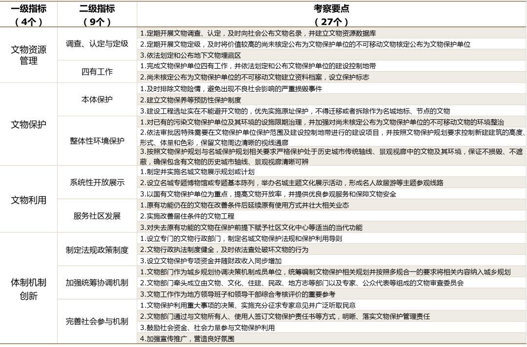 健全历史文化名城保护 科学评估体检 健全历史文化名城保护 科学评估体检