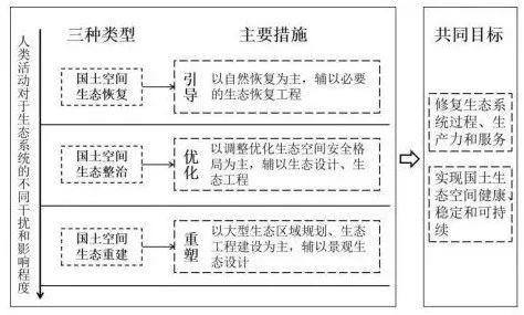资讯︱国土空间生态修复：概念思辨与理论认知