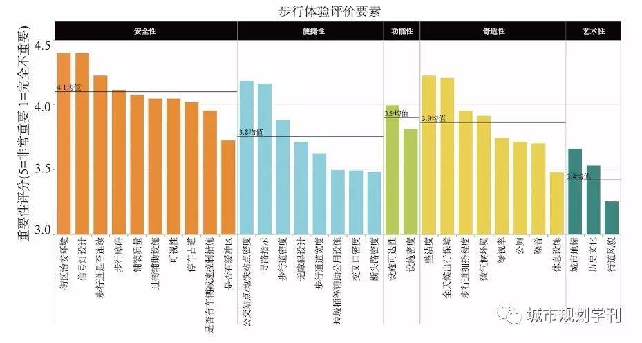 【文章精选】潘海啸 高雅 等| 多模式地面交通出行体验评价体系与改善策略——以广州为例| 2019年第3期