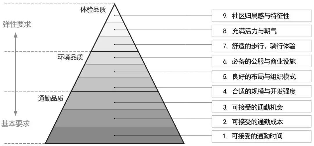 城际轨道沿线保障房社区的品质提升策略