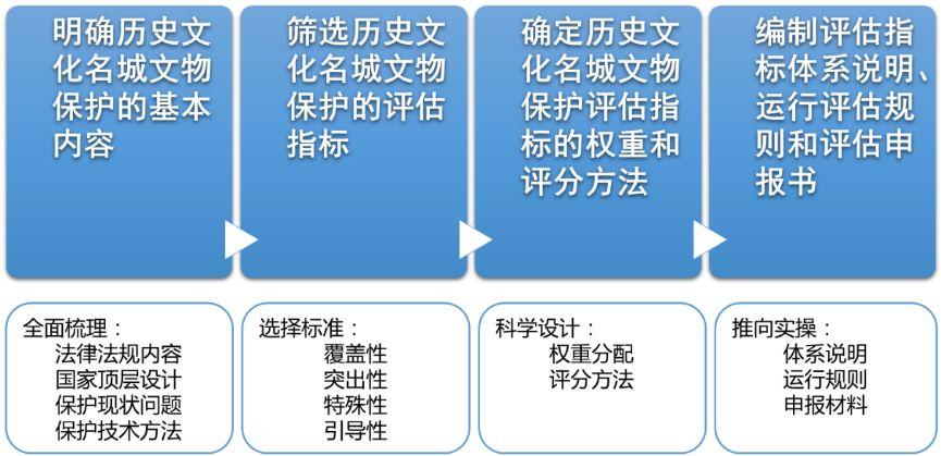 健全历史文化名城保护 科学评估体检 健全历史文化名城保护 科学评估体检