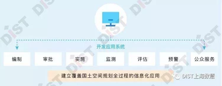 国土空间规划“一张图”实施监督信息系统